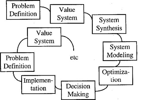 Figure 1 from A small satellite system design process | Semantic Scholar