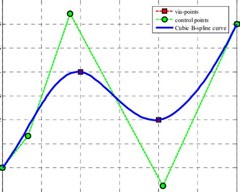 An example of Cubic B-spline curve shows an example of Cubic B-spline ...