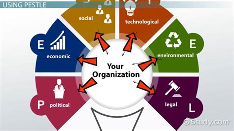 What is PESTLE Analysis? - Definition & Examples - Video & Lesson ...