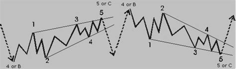 Diagonal Triangle – Forex Trading