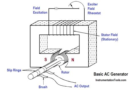 AC Generator Parts - Inst Tools