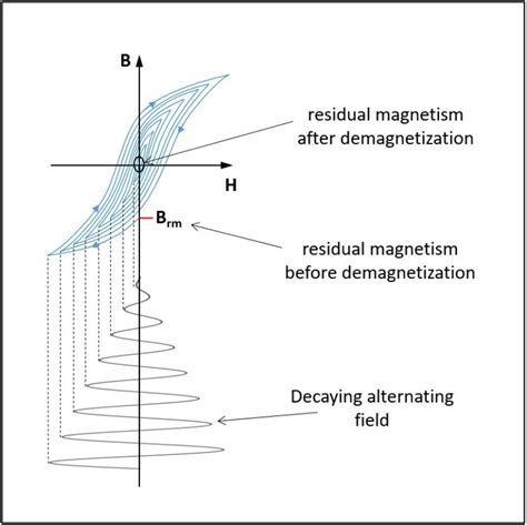 Demagnetization - basics | Cestriom GmbH