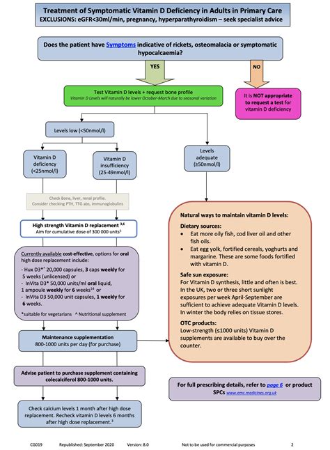 Vitamin D Deficiency – GP Gateway