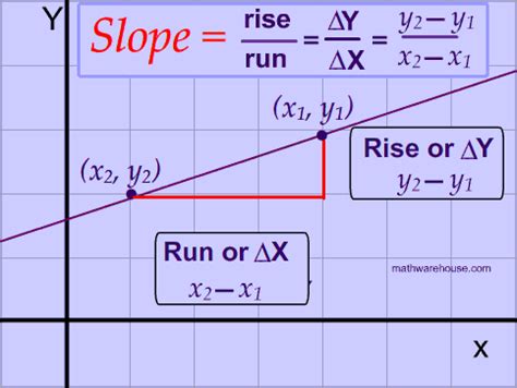 How use the slope formula and find the slope of a line, whether the ...