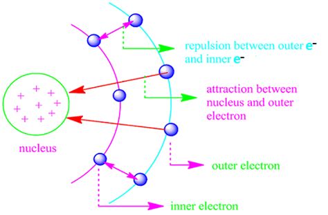 shielding effect Slater's rules and its limitations. - PG.CHEMEASY