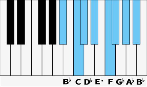 B-Flat Minor Scale | Digital Piano Review Guide