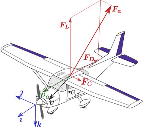 5: Aerodynamic forces on an airplane | Download Scientific Diagram