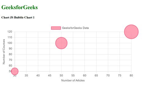 Chart.js Bubble Chart - GeeksforGeeks