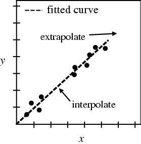 terminology - what does it mean to extrapolate? - Mathematics Stack ...