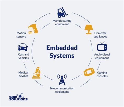 Overview Of Embedded Systems Programming | SaM Solutions