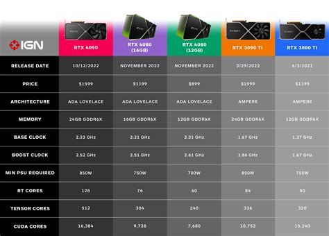 How the RTX 4090 and 4080 Compare to the RTX 3090 Ti and 3080 Ti - IGN