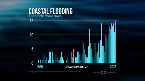 Rising Seas, Flooding Coasts | Climate Central