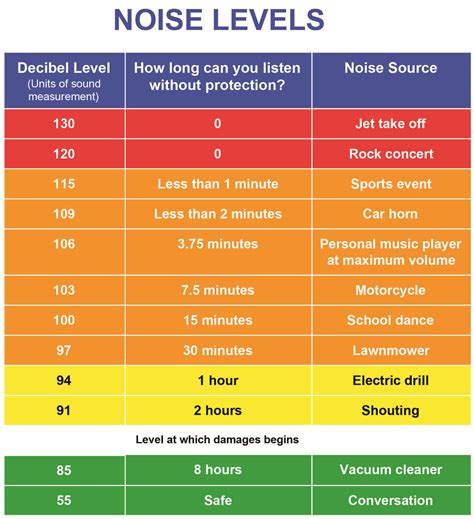 2018.06.12 NOISE LEVELS CHART - Resource - Hear Entendre Québec