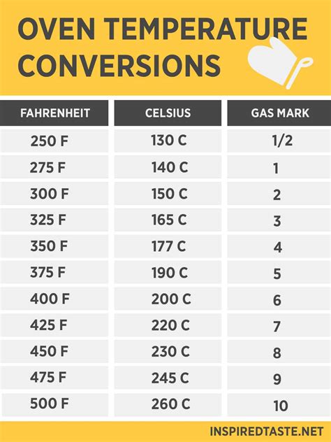 Oven Temperature Conversion – Fahrenheit & Celsius