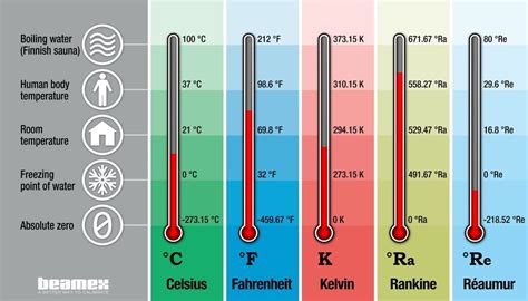 Temperature units and temperature unit conversion - Celsius, Fahrenheit ...