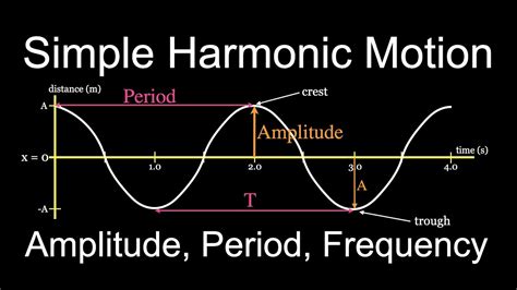 Simple Harmonic Motion (15 of 16): Amplitude, Period & Frequency - YouTube