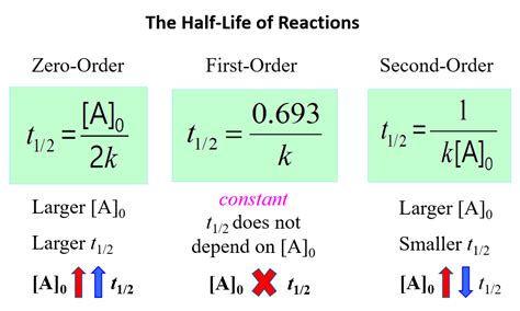 Half-Life of a Reaction - Chemistry Steps