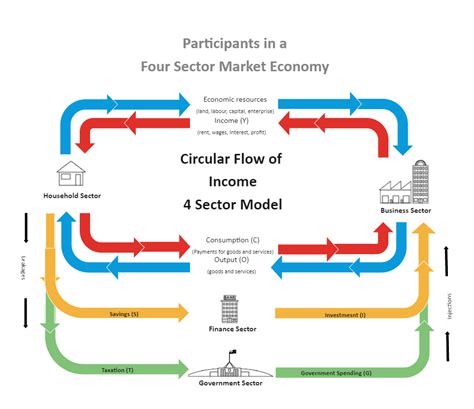 Circular Flow of Income Diagram | EdrawMax | EdrawMax Templates