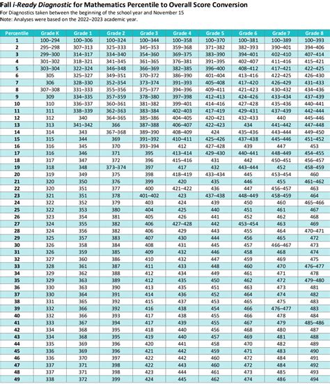 iReady Diagnostic Scores 2024-2025 Math - K-8 Scores Chart Table by Grade