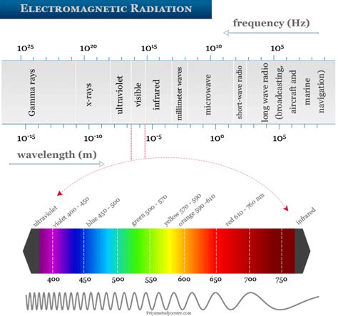 Which Best Describes Electromagnetic Waves Moving From Gamma Rays