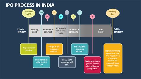 IPO Process in India PowerPoint Presentation Slides - PPT Template