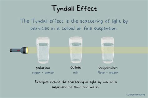 Tyndall Effect Definition and Examples