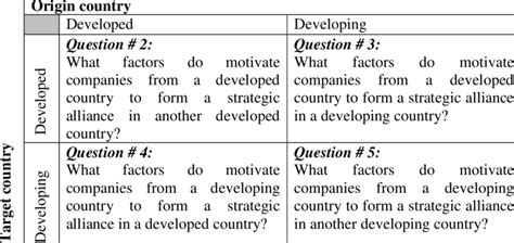 Main research questions: | Download Table