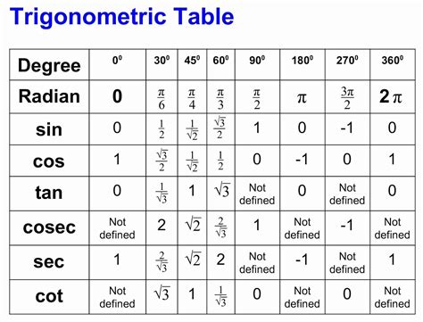 OMTEX CLASSES: Trigonometric table