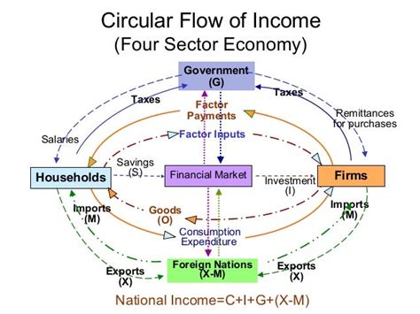 National income methods & concepts & circular flow