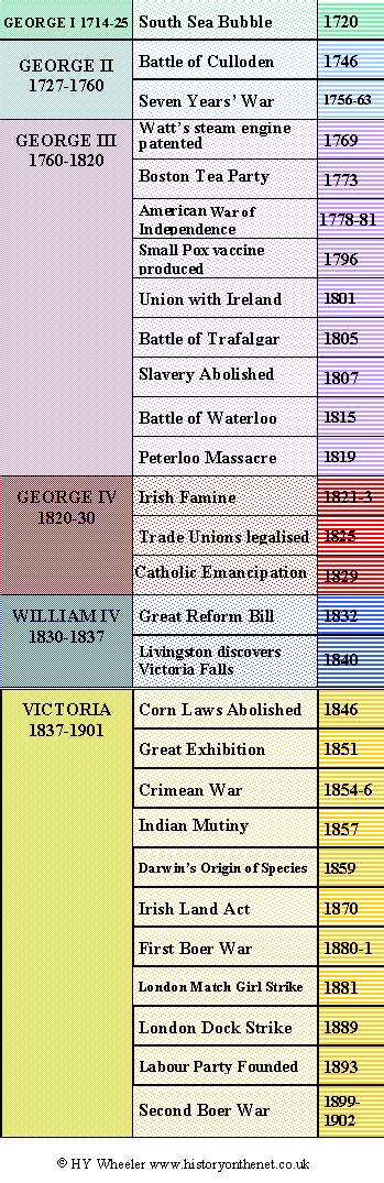 Georgian and Victorian Timeline - History