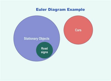 Euler Diagram and Venn Diagram | Learn with Examples