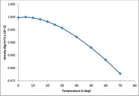 Density vs. temperature °C. | Download Scientific Diagram