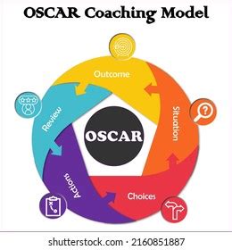 Oscar Coaching Model Solutionoriented Coaching Method Stock Vector ...