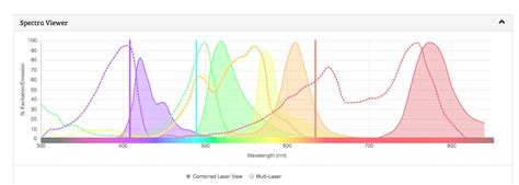 Flow Cytometry Fluorochrome Chart