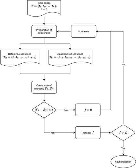 Fault detection algorithm | Download Scientific Diagram