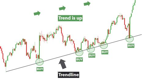 How to Identify and Draw Trend Lines Like A Pro?