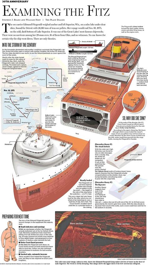 44 best The Wreck of the Edmund Fitzgerald & Other Ship wrecks images ...