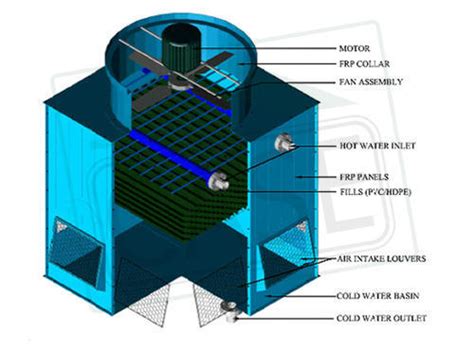 Cooling Tower Design Formula - Design Talk