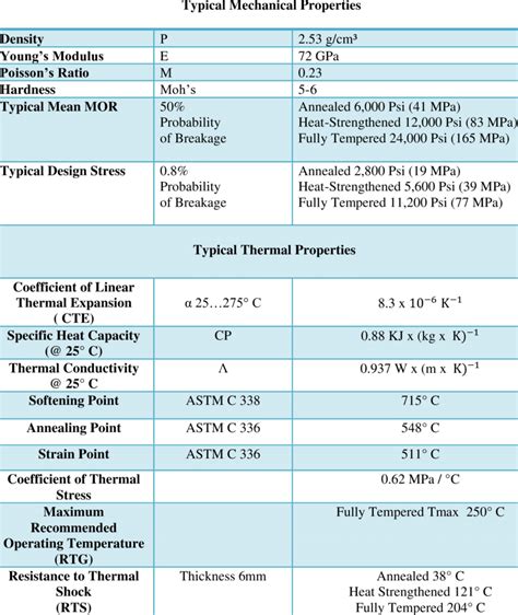 Typical properties of Soda Lime Glass | Download Scientific Diagram