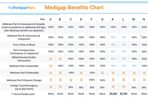 Medicare Supplement Plan Comparisons Chart for 2025