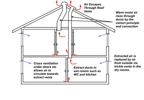 Stack Ventilation: What is Stack Effect, Pros & Cons | Linquip