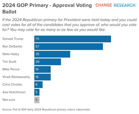 2024 Republican Primary Endorsements Polls - Hali Prisca