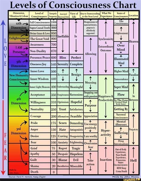 Levels of Consciousness Chart What States of isness ion _ _Pure ...