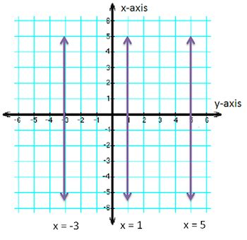 Undefined Slope | Definition, Equation & Examples - Lesson | Study.com