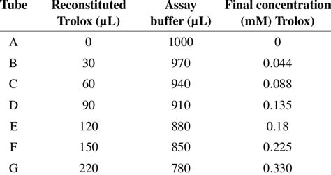 Preparation of the Trolox standards | Download Table