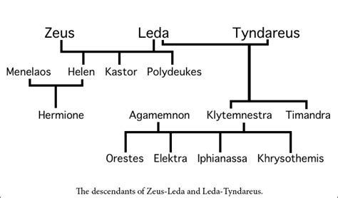 Zeus Children Chart