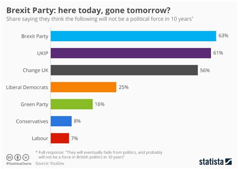 Chart: Brexit Party: here today, gone tomorrow? | Statista