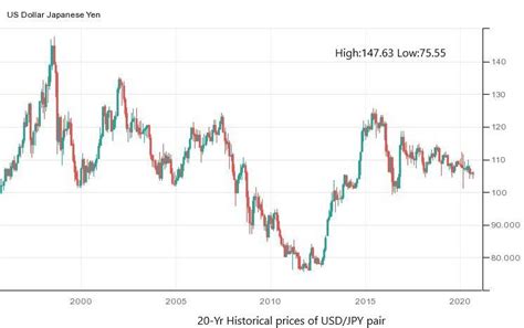 USD/JPY Historical Price Charts – US Dollar Price History » FX Leaders