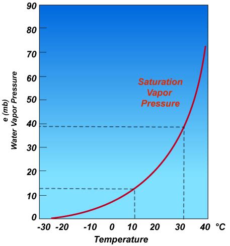 Saturation Vapor Pressure - Dependence on Air Temperature