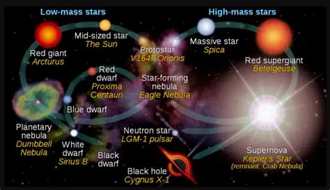 Supernova Star Life Cycle